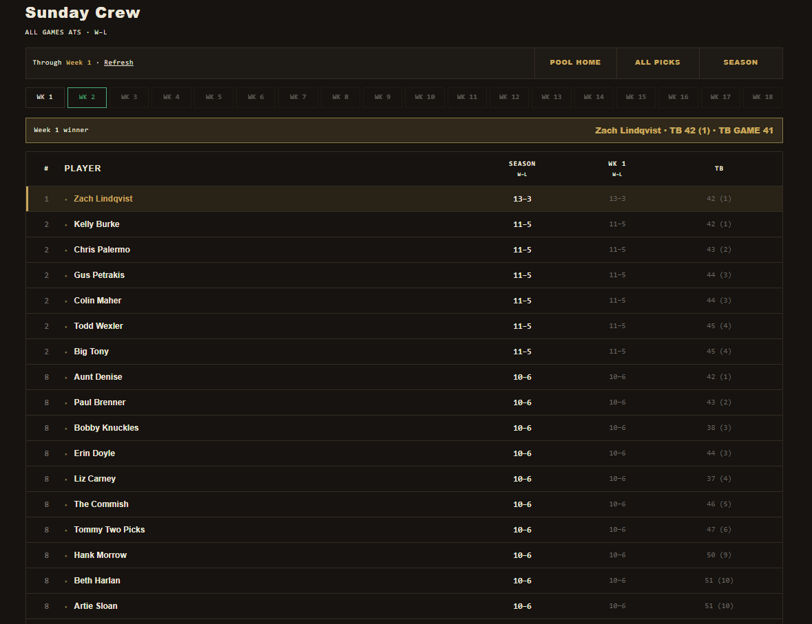 Tilt leaderboard for an NFL pick'em pool showing the Week 1 winner and each player's record.