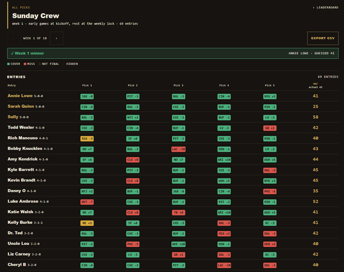 Tilt all-picks grid for an NFL pick-5 pool: five picks per player against the spread, perfect weeks in gold.